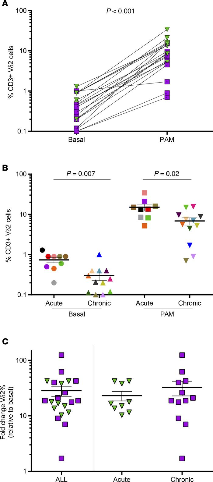 Expansion of Vδ2 cells from ART-suppressed HIV-infected donors in respon...