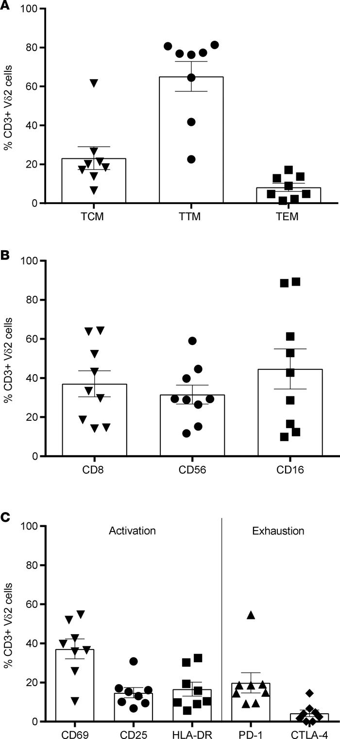 Phenotype of pamidronate-expanded Vδ2 cells in ART-suppressed HIV-infect...