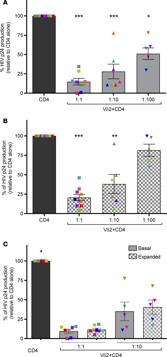 Vδ2 T cells inhibit active HIV replication.
(A) Ex vivo–isolated Vδ2 T c...
