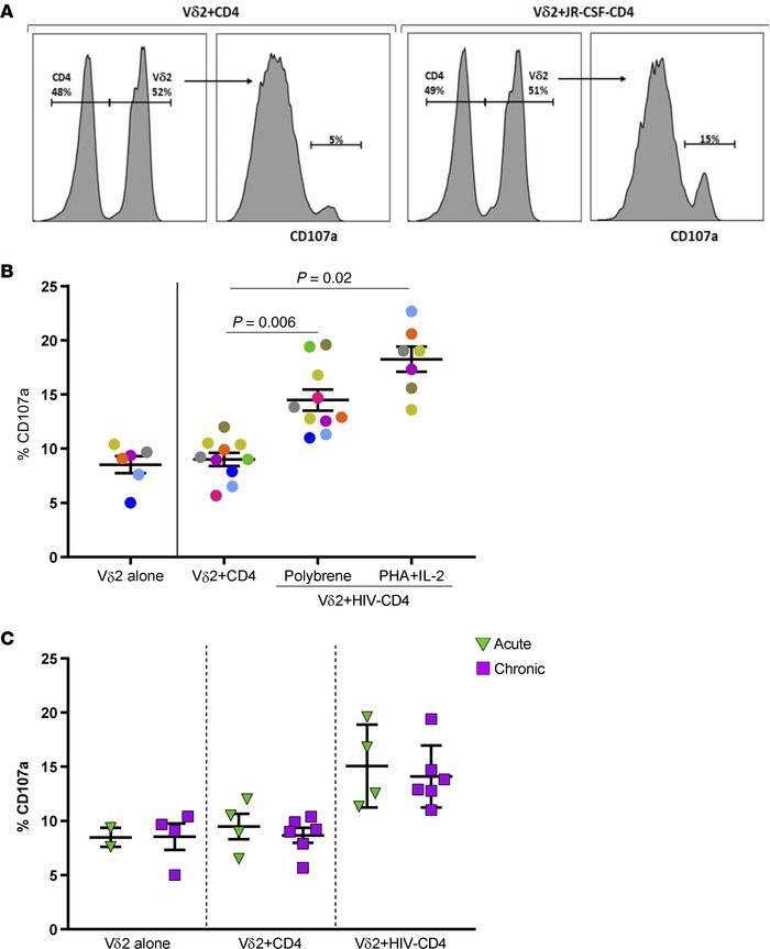 Vδ2 cells degranulate in the presence of autologous HIV-infected CD4+ T ...