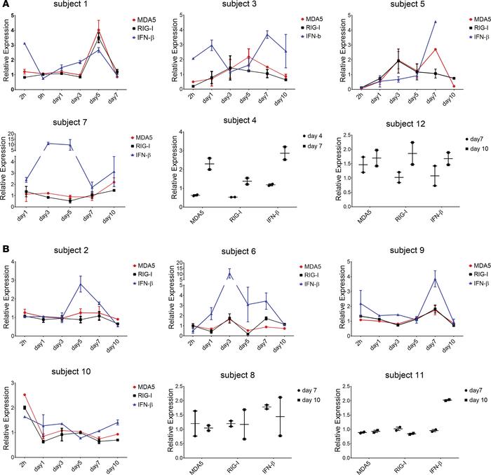 dsRNA innate immune response in human primary hepatocytes after scAAV2/G...