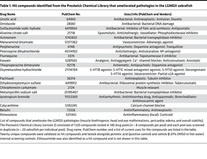 Hit compounds identified from the Prestwick Chemical Library that amelio...