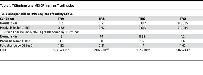 TCRminer and MiXCR human T cell ratios