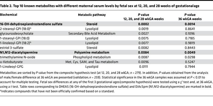 Top 10 known metabolites with different maternal serum levels by fetal s...