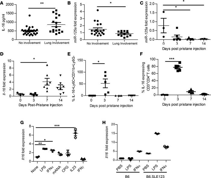 Altered levels of miR-125a and IL-16 associate with lung disease in SLE ...