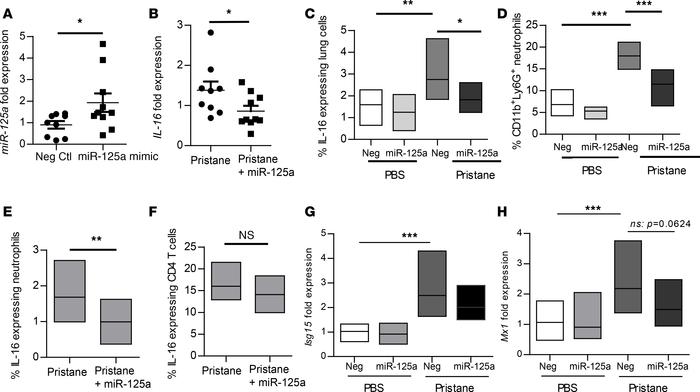 In vivo delivery of miR-125a mimic reduces neutrophil recruitment and IL...