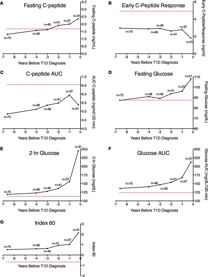 Longitudinal patterns of metabolic decline in Progressors≥5.
Shown are t...