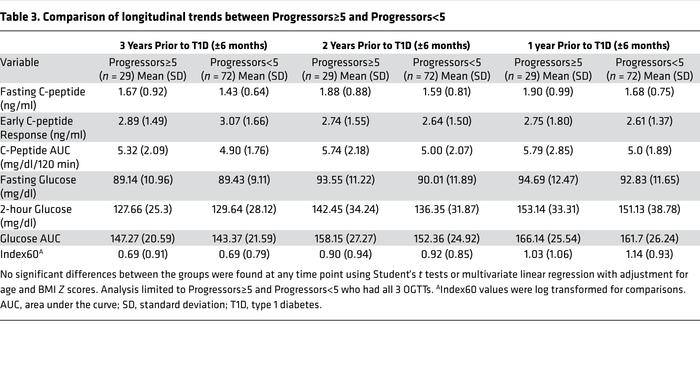 Comparison of longitudinal trends between Progressors≥5 and Progressors&...