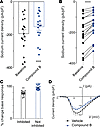 Compound B reduces sodium currents in colon-innervating DRG neurons.