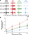 Effect (i.p.) of Compound B in an IBS mouse model of acetic acid–induced CV