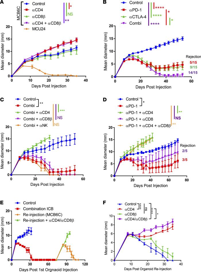CD4+ T cells restrain growth of MCB6C and mediate ICB-induced tumor immu...
