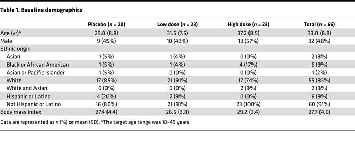 Baseline demographics