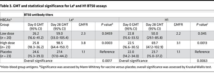 GMT and statistical significance for Leb and H1 BT50 assays