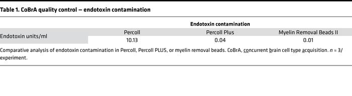 CoBrA quality control — endotoxin contamination