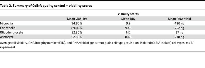 Summary of CoBrA quality control — viability scores