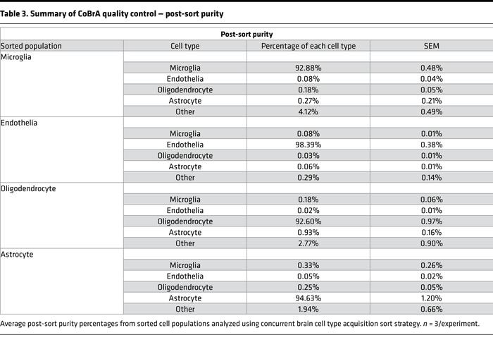 Summary of CoBrA quality control — post-sort purity