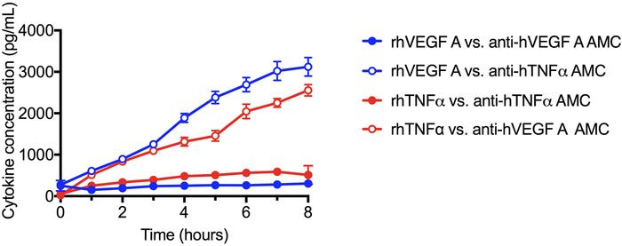 Elimination of recombinant human TNF-α (rhTNF-α) and rhVEGF-A continuous...