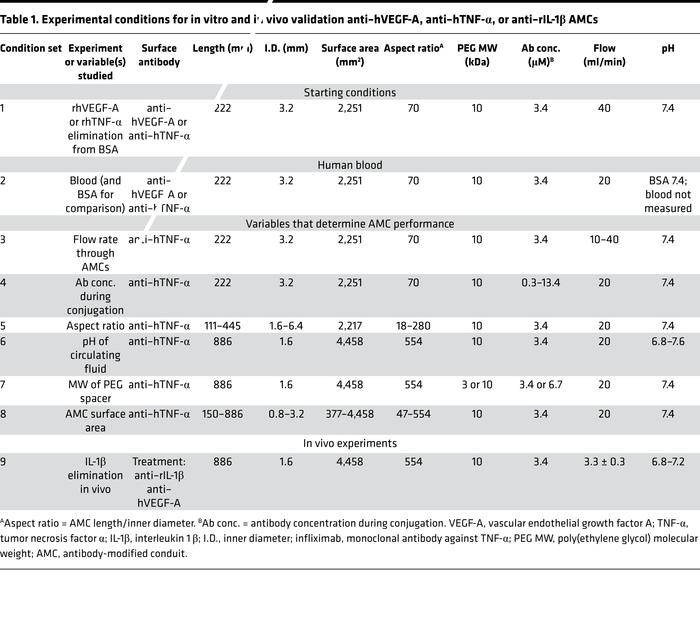 Experimental conditions for in vitro and in vivo validation anti–hVEGF-A...