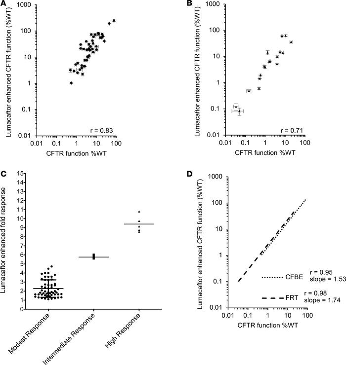 Lumacaftor response correlates with residual function.
(A) Forskolin (10...