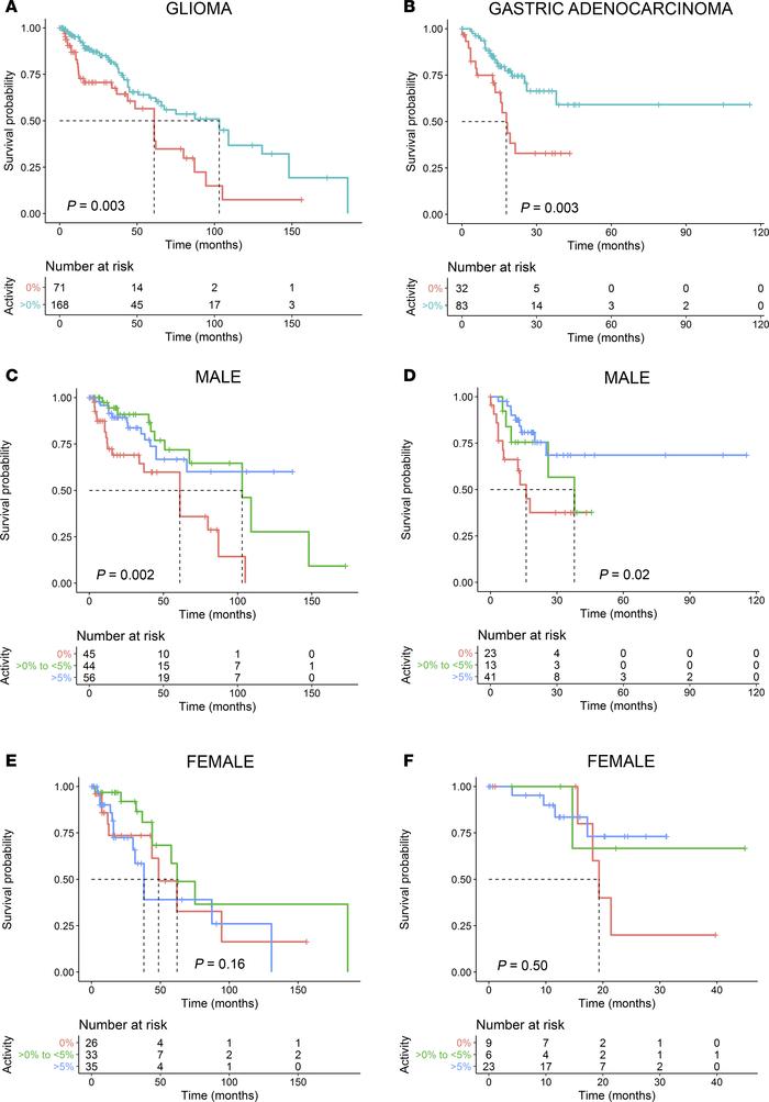 Sex-specific associations between mutant p53 residual transcriptional ac...