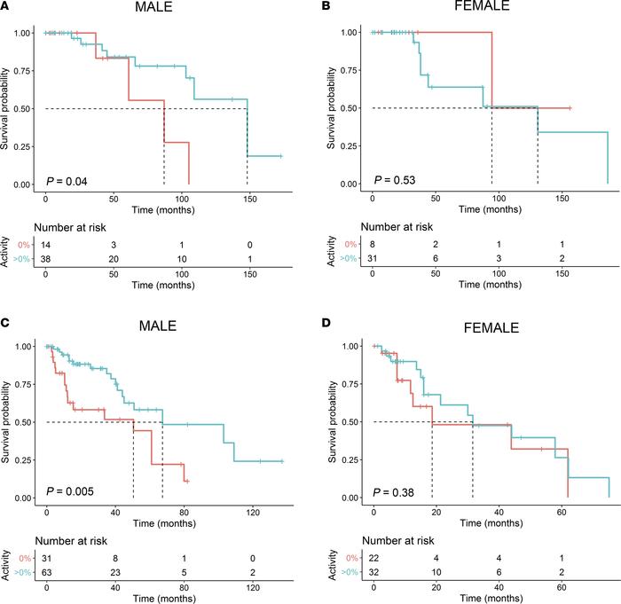 A male-specific association between increased mutant p53 residual transc...