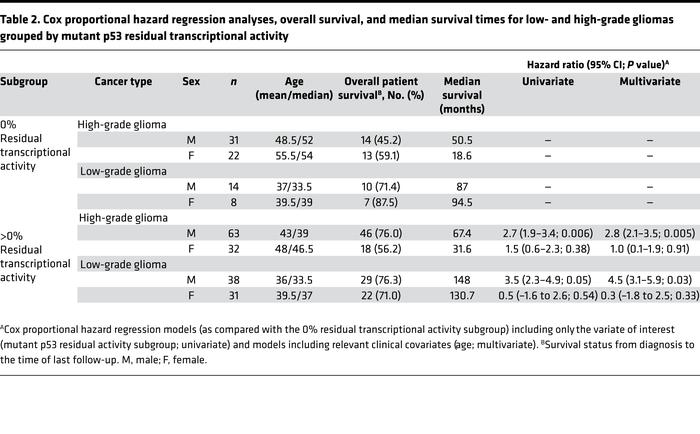 Cox proportional hazard regression analyses, overall survival, and media...