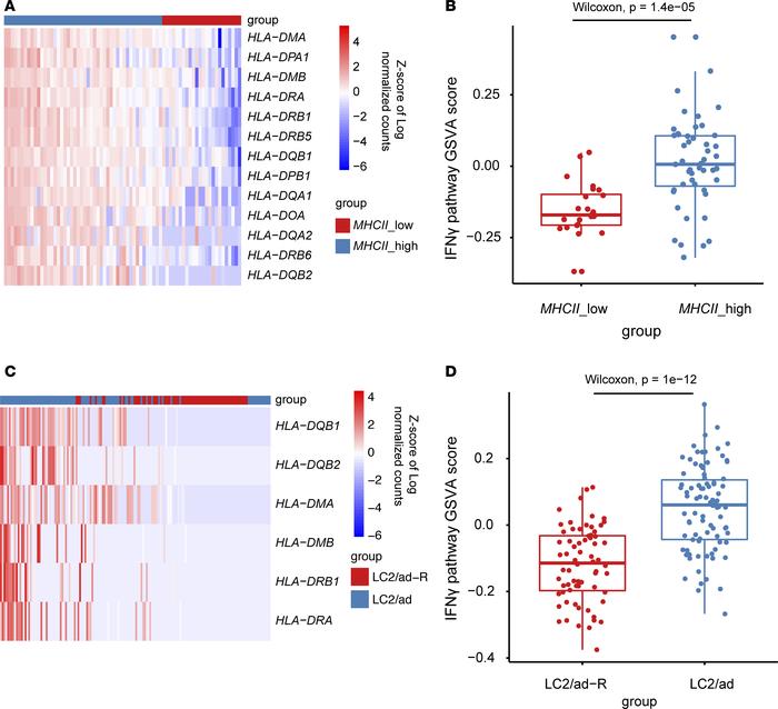 Coexpression of IFN-γ signaling pathway genes in LC-PT-45 and cell lines...