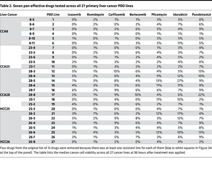 Seven pan-effective drugs tested across all 27 primary liver cancer PDO ...