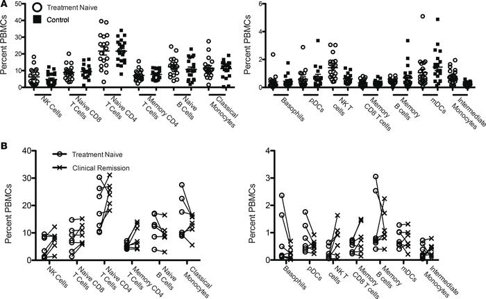 No differences were identified in the percentage of different cell types...
