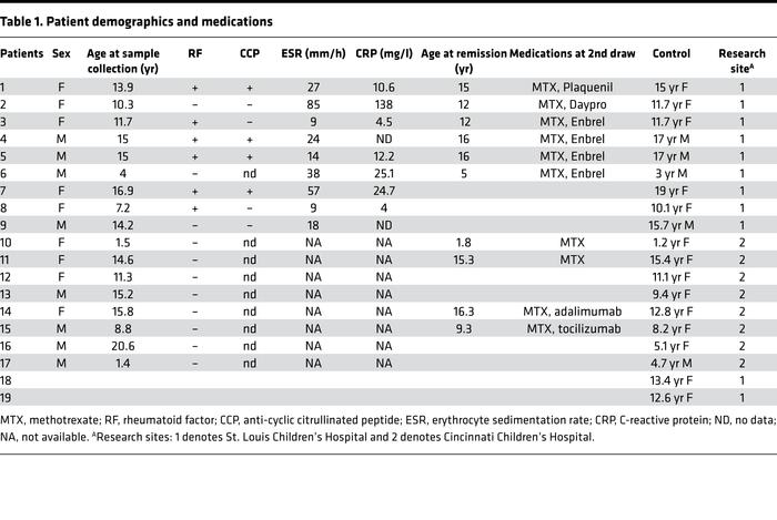Patient demographics and medications
