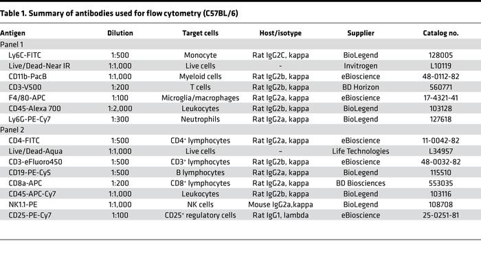 Summary of antibodies used for flow cytometry (C57BL/6)