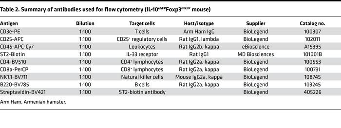 Summary of antibodies used for flow cytometry (IL-10eGFPFoxp3mRFP mouse)