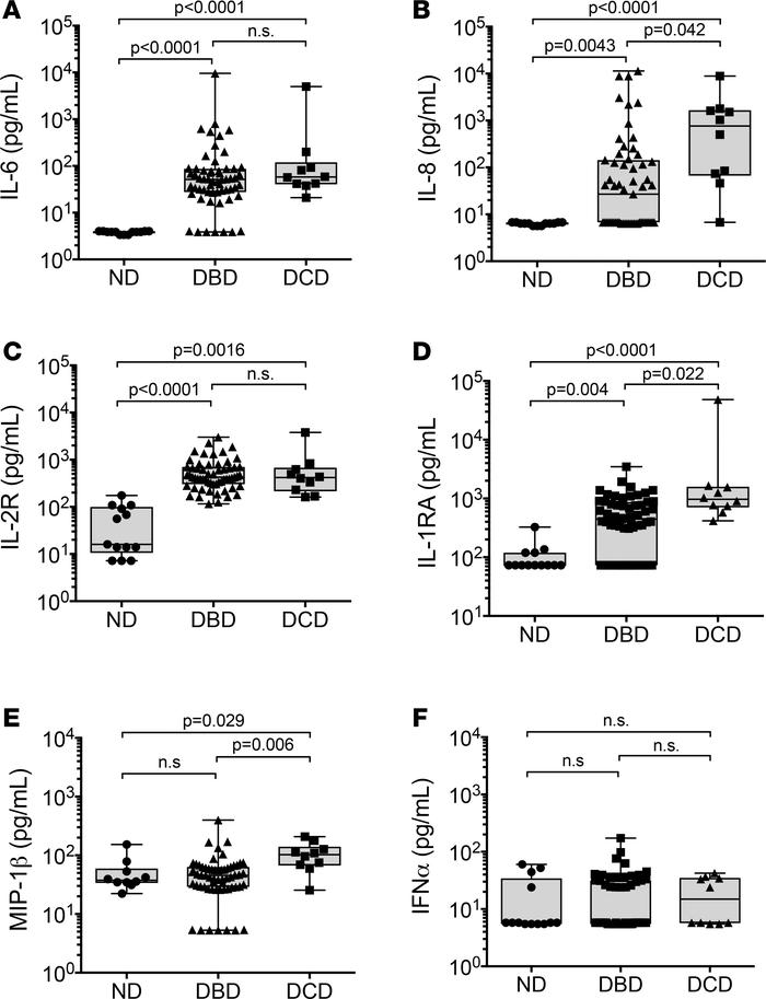 Deceased donors have increased levels of circulating inflammation-associ...