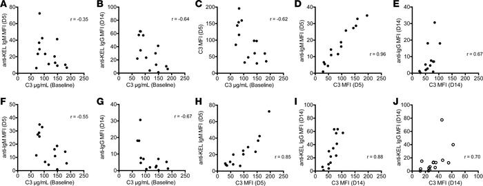 C3 fixation levels correlate with anti-KEL antibody formation.
(A and B)...
