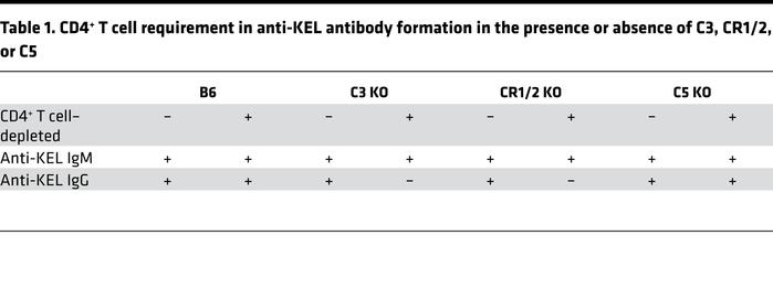 CD4+ T cell requirement in anti-KEL antibody formation in the presence o...