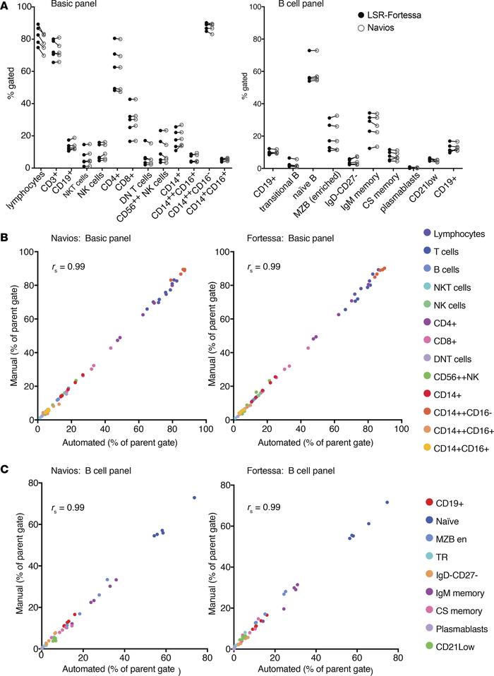 Application of approach to alternate flow cytometer platform.
Blood from...
