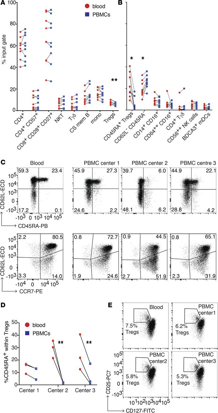 Effects of cryopreservation on standardization.
Peripheral blood from he...