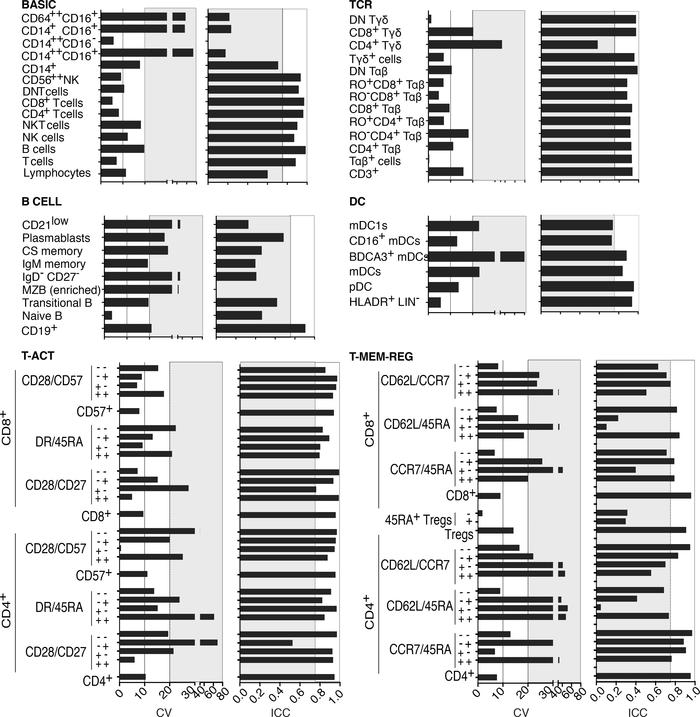 Inter-center comparison of cryopreserved PBMC data from post-HSCT subjec...