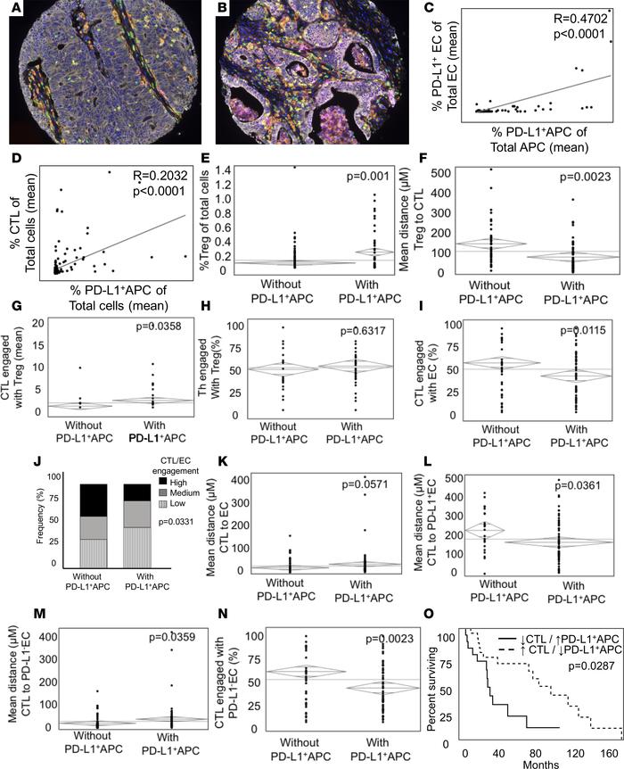 JCI Insight - Spatial and phenotypic immune profiling of metastatic ...