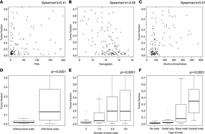 Correlation of TFx with clinical features.
(A–C) Scatter plots depicting...