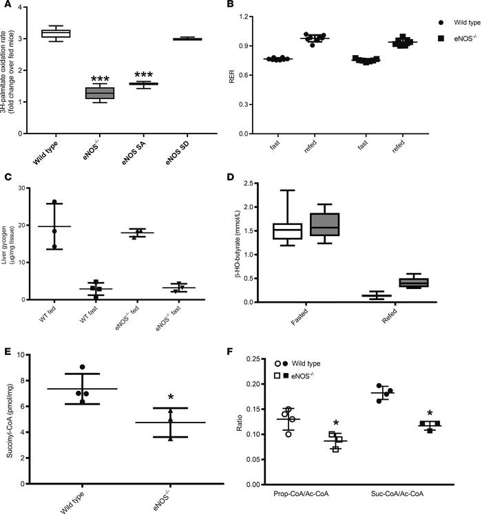 Biochemical and metabolic adaptive responses to fasting are intact in 4-...