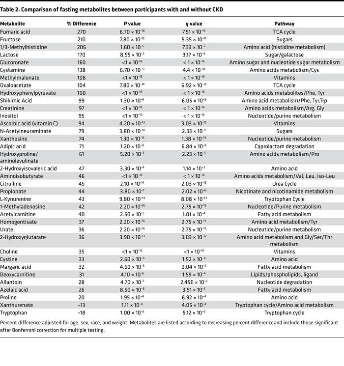 Comparison of fasting metabolites between participants with and without CKD