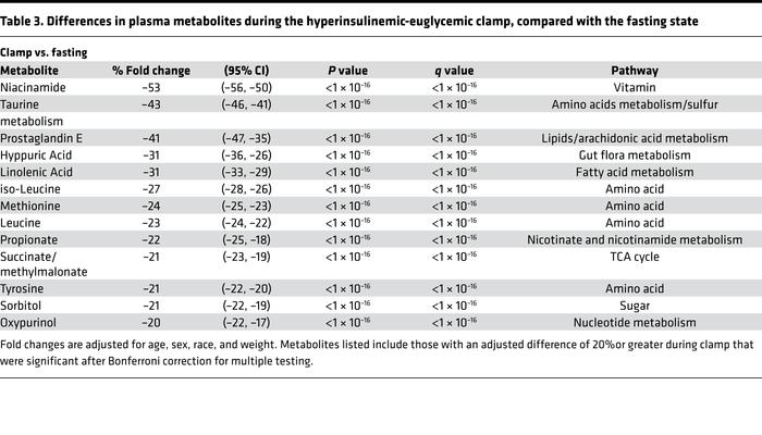 Differences in plasma metabolites during the hyperinsulinemic-euglycemic...