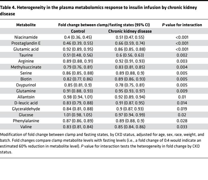 Heterogeneity in the plasma metabolomics response to insulin infusion by...