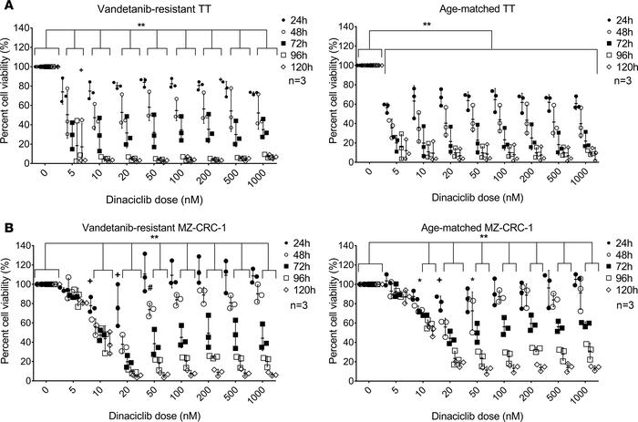 TT and MZ-CRC-1 vandetanib-resistant and age-match control cell viabilit...