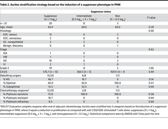 Ascites stratification strategy based on the induction of a suppressor p...