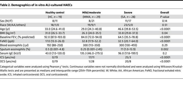 Demographics of in vitro ALI-cultured HAECs