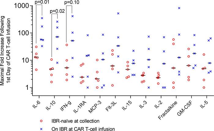 Peak levels of immunoregulatory cytokines following CAR T cell infusion....