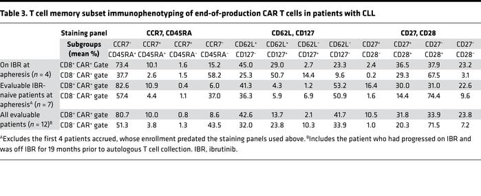 T cell memory subset immunophenotyping of end-of-production CAR T cells ...