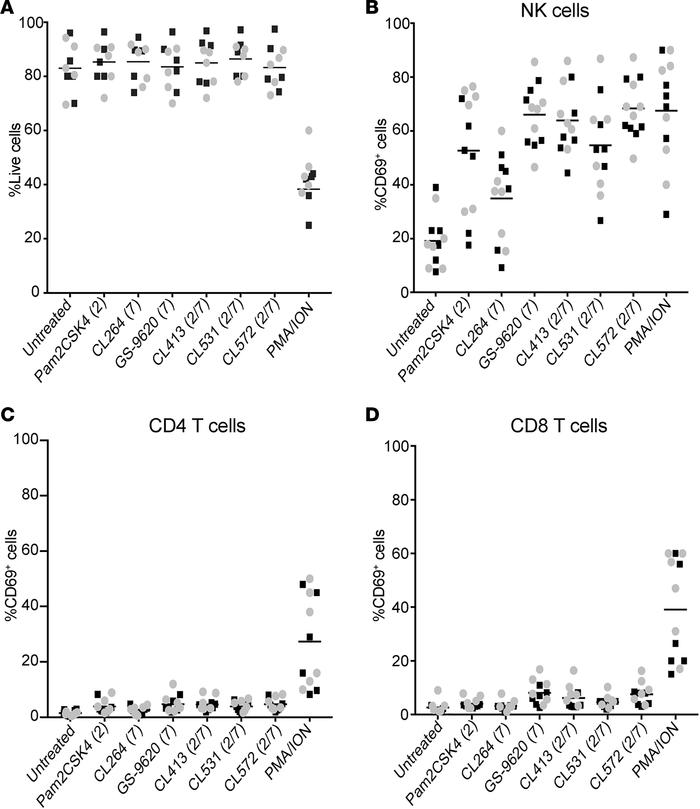 Dual TLR agonists induce NK cell activation without overt toxicity.
(A) ...